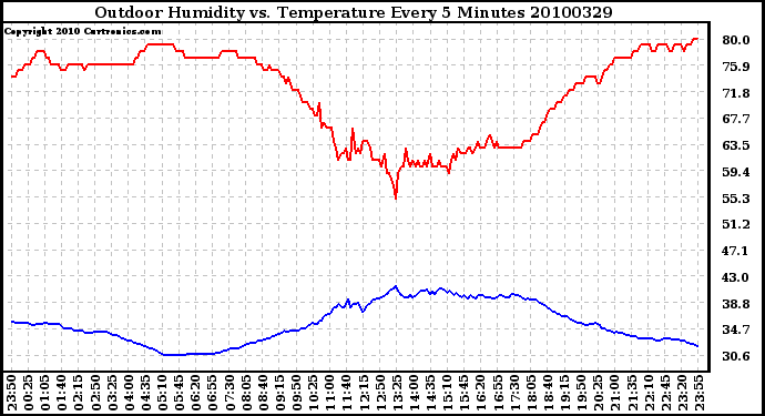 Milwaukee Weather Outdoor Humidity vs. Temperature Every 5 Minutes