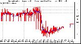 Milwaukee Weather Normalized and Average Wind Direction (Last 24 Hours)