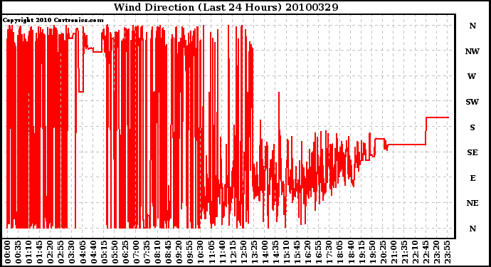 Milwaukee Weather Wind Direction (Last 24 Hours)