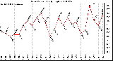 Milwaukee Weather Wind Speed Daily High