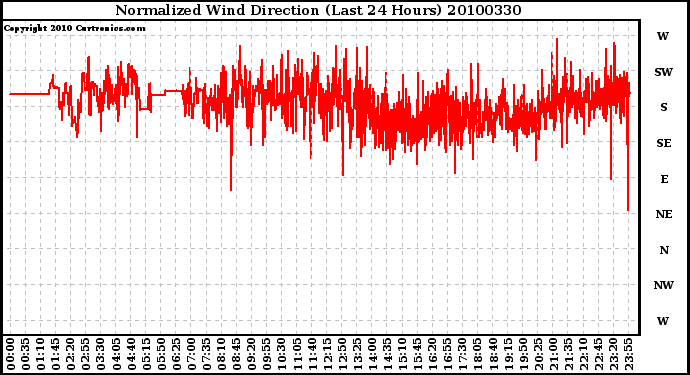 Milwaukee Weather Normalized Wind Direction (Last 24 Hours)