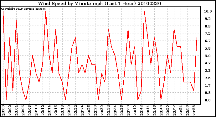 Milwaukee Weather Wind Speed by Minute mph (Last 1 Hour)