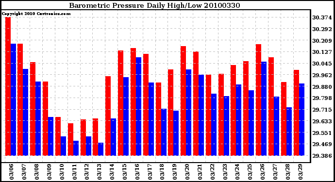 Milwaukee Weather Barometric Pressure Daily High/Low