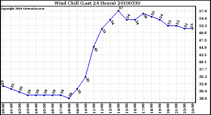 Milwaukee Weather Wind Chill (Last 24 Hours)