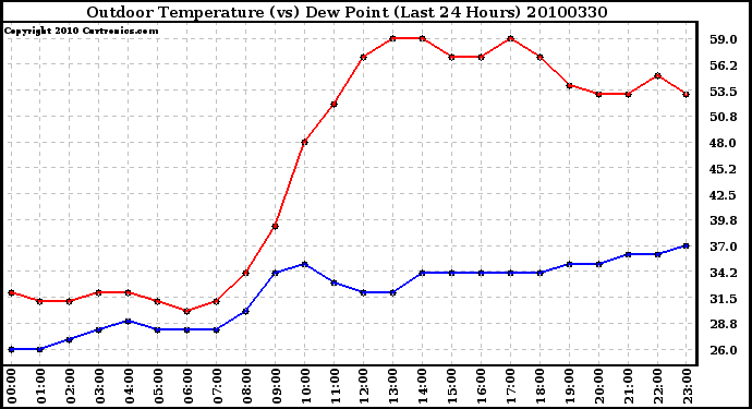 Milwaukee Weather Outdoor Temperature (vs) Dew Point (Last 24 Hours)