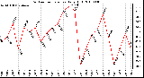 Milwaukee Weather Outdoor Temperature Daily High