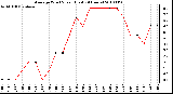 Milwaukee Weather Average Wind Speed (Last 24 Hours)