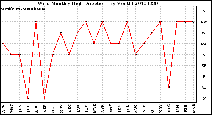 Milwaukee Weather Wind Monthly High Direction (By Month)