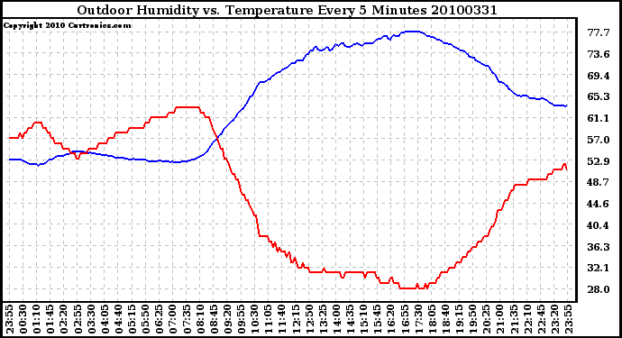 Milwaukee Weather Outdoor Humidity vs. Temperature Every 5 Minutes