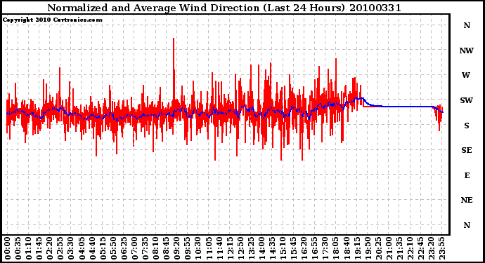 Milwaukee Weather Normalized and Average Wind Direction (Last 24 Hours)