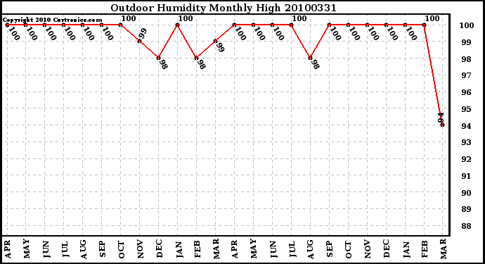 Milwaukee Weather Outdoor Humidity Monthly High