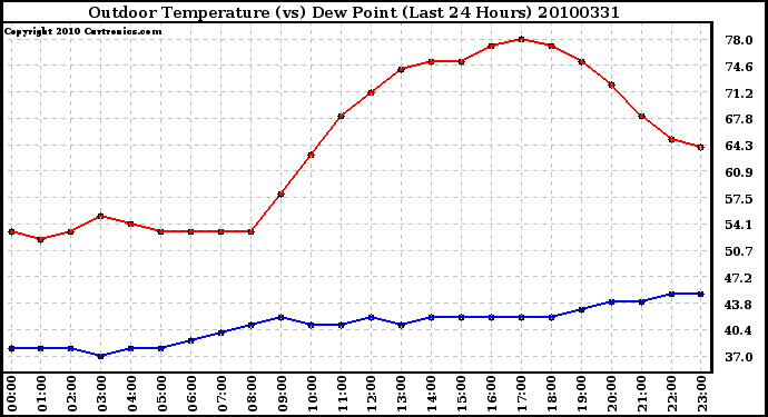 Milwaukee Weather Outdoor Temperature (vs) Dew Point (Last 24 Hours)