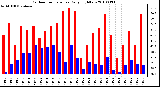 Milwaukee Weather Outdoor Temperature Daily High/Low