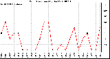 Milwaukee Weather Wind Direction (By Day)