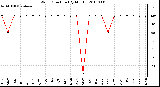 Milwaukee Weather Wind Direction (By Month)