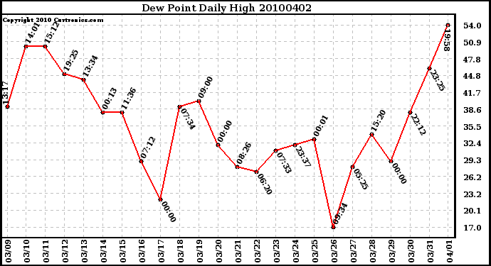 Milwaukee Weather Dew Point Daily High