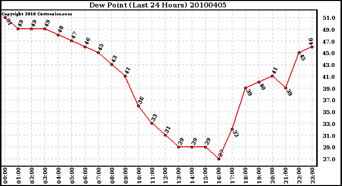 Milwaukee Weather Dew Point (Last 24 Hours)