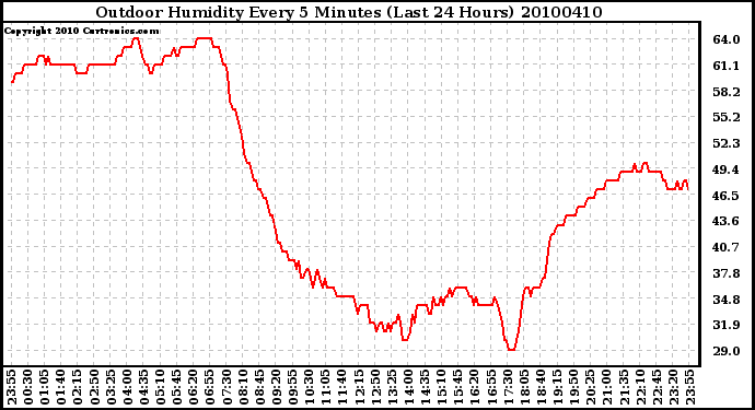 Milwaukee Weather Outdoor Humidity Every 5 Minutes (Last 24 Hours)