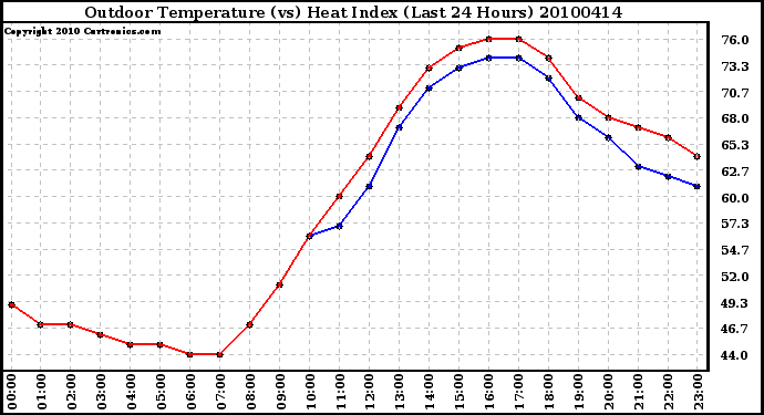 Milwaukee Weather Outdoor Temperature (vs) Heat Index (Last 24 Hours)