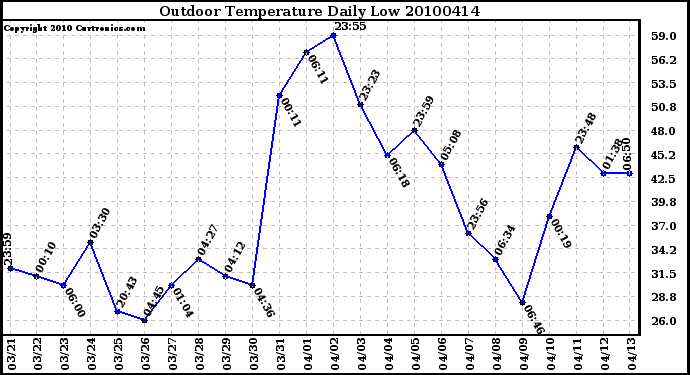 Milwaukee Weather Outdoor Temperature Daily Low