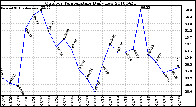 Milwaukee Weather Outdoor Temperature Daily Low