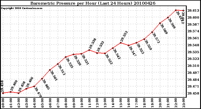 Milwaukee Weather Barometric Pressure per Hour (Last 24 Hours)