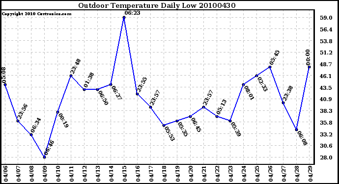 Milwaukee Weather Outdoor Temperature Daily Low