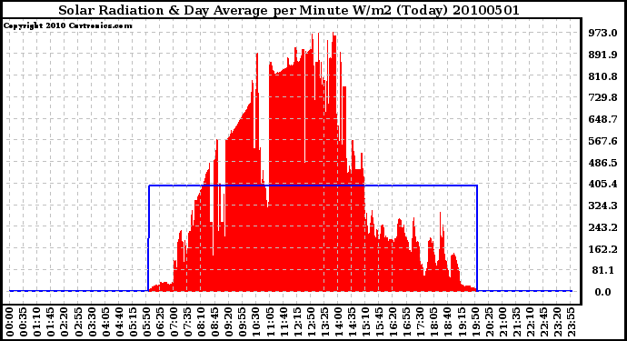 Milwaukee Weather Solar Radiation & Day Average per Minute W/m2 (Today)