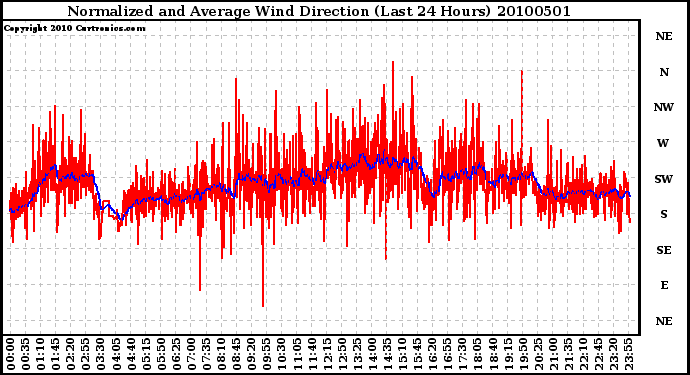 Milwaukee Weather Normalized and Average Wind Direction (Last 24 Hours)