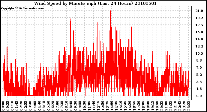 Milwaukee Weather Wind Speed by Minute mph (Last 24 Hours)