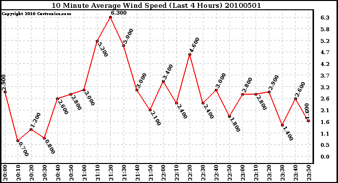 Milwaukee Weather 10 Minute Average Wind Speed (Last 4 Hours)