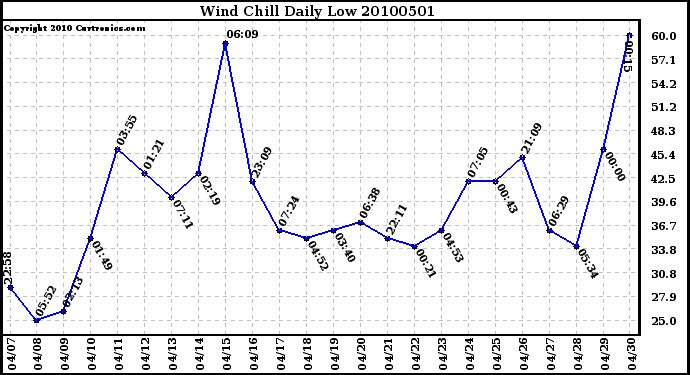 Milwaukee Weather Wind Chill Daily Low