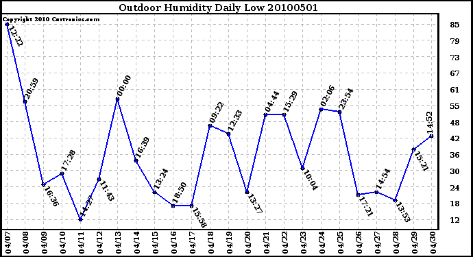 Milwaukee Weather Outdoor Humidity Daily Low