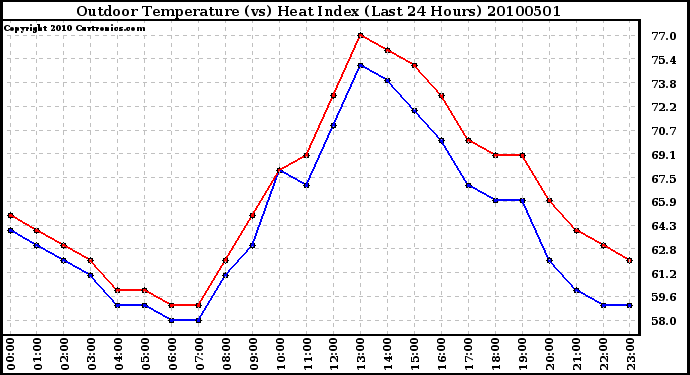 Milwaukee Weather Outdoor Temperature (vs) Heat Index (Last 24 Hours)