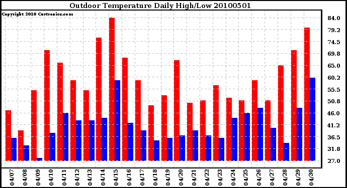 Milwaukee Weather Outdoor Temperature Daily High/Low