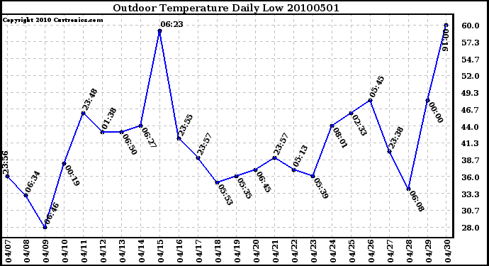 Milwaukee Weather Outdoor Temperature Daily Low