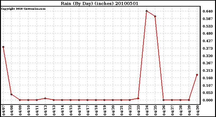 Milwaukee Weather Rain (By Day) (inches)