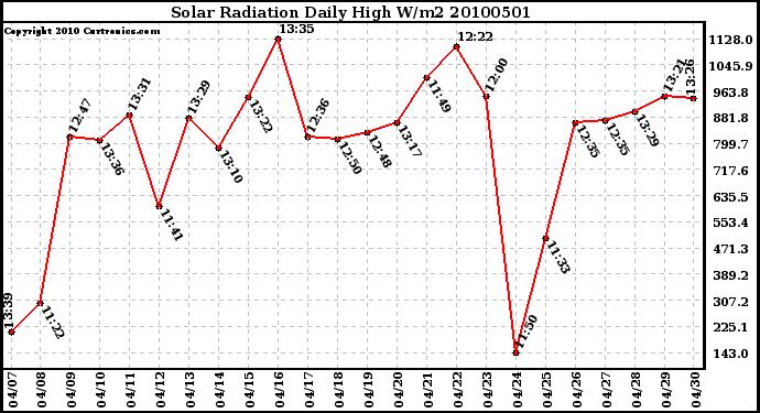 Milwaukee Weather Solar Radiation Daily High W/m2