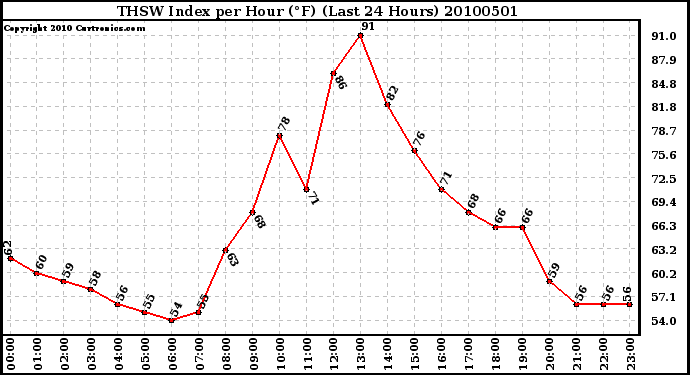 Milwaukee Weather THSW Index per Hour (F) (Last 24 Hours)