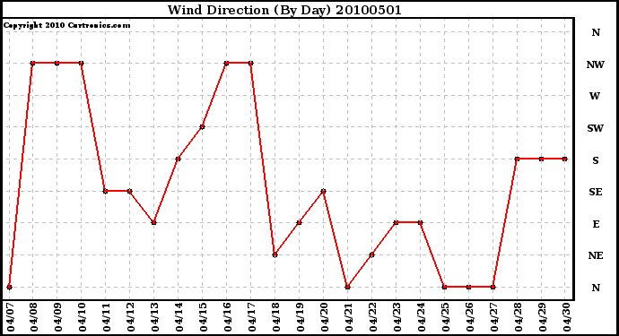 Milwaukee Weather Wind Direction (By Day)