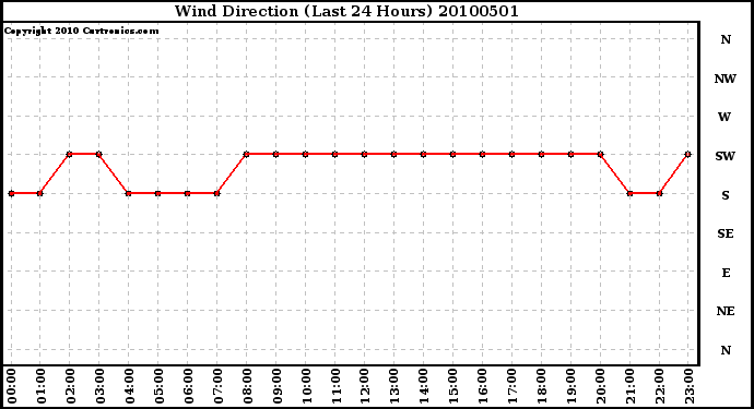 Milwaukee Weather Wind Direction (Last 24 Hours)