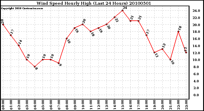 Milwaukee Weather Wind Speed Hourly High (Last 24 Hours)