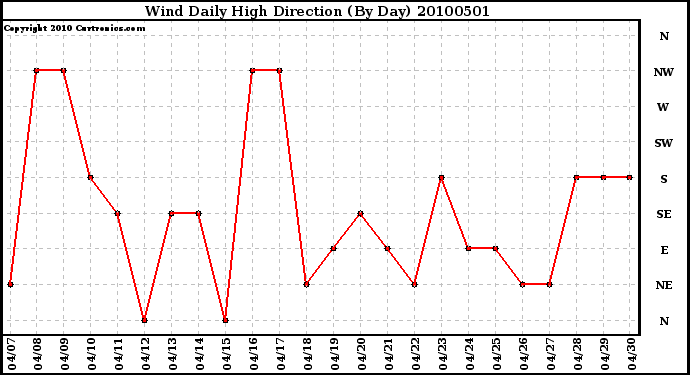 Milwaukee Weather Wind Daily High Direction (By Day)