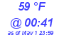 Milwaukee Weather Dewpoint High High Today