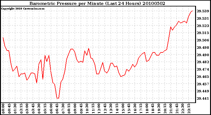 Milwaukee Weather Barometric Pressure per Minute (Last 24 Hours)