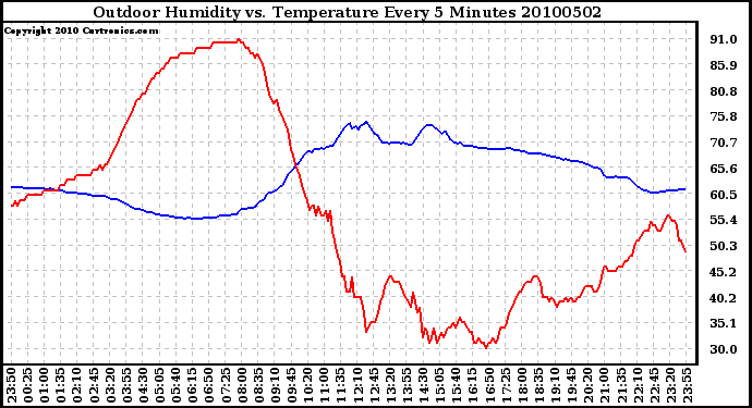 Milwaukee Weather Outdoor Humidity vs. Temperature Every 5 Minutes