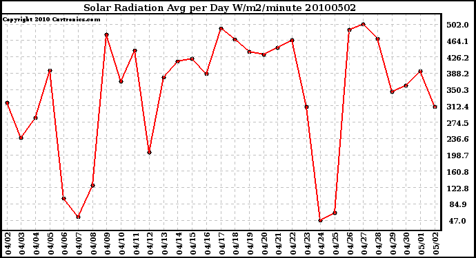 Milwaukee Weather Solar Radiation Avg per Day W/m2/minute