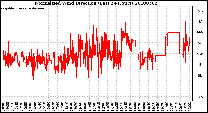 Milwaukee Weather Normalized Wind Direction (Last 24 Hours)