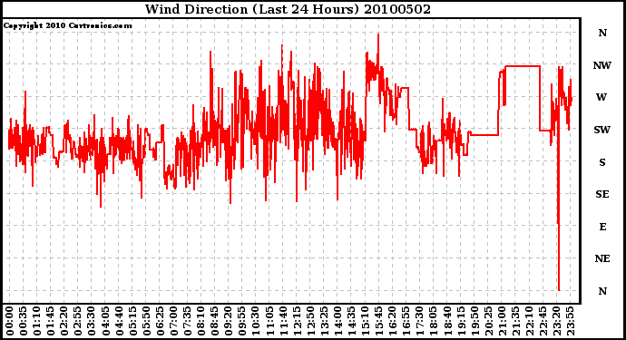 Milwaukee Weather Wind Direction (Last 24 Hours)