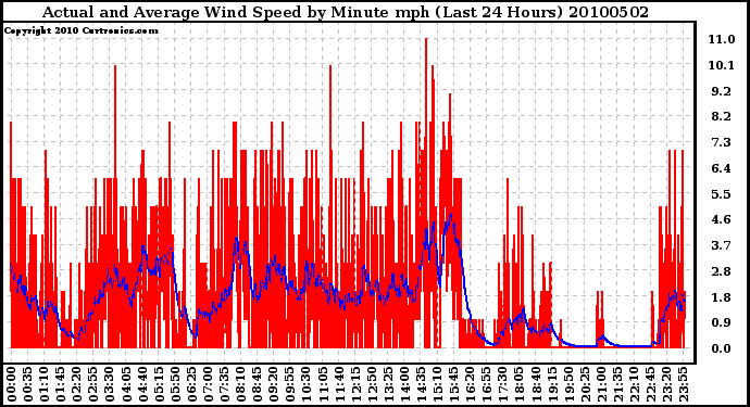 Milwaukee Weather Actual and Average Wind Speed by Minute mph (Last 24 Hours)